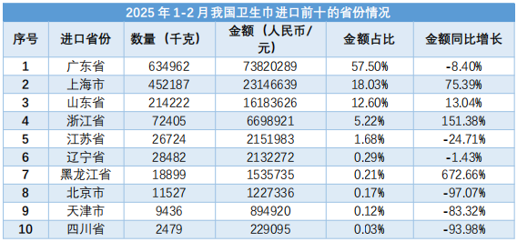 倍舒特企业：2025年1-2月中国卫生巾行业进出口数据分析