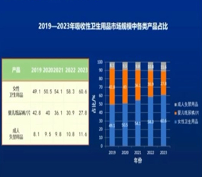2019年-2023年中国卫生用品行业概况