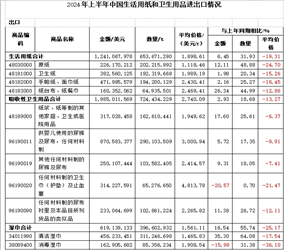 倍舒特企业：2024年上半年卫生用品进出口情况